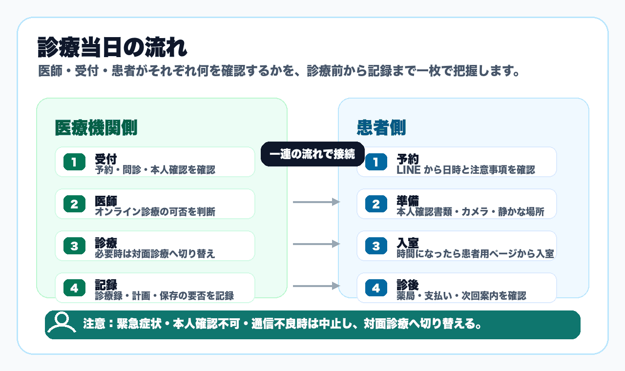 オンライン診療当日の医療機関側と患者側の流れを示す図