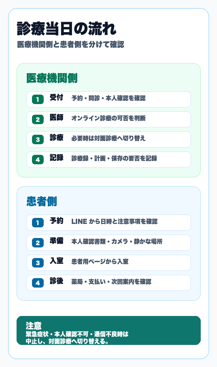オンライン診療当日の医療機関側と患者側の流れを示す図