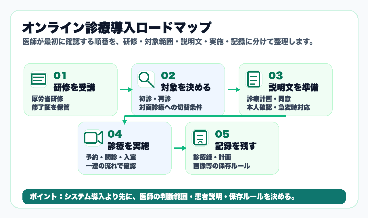 オンライン診療を始める医師向けの導入ロードマップ図