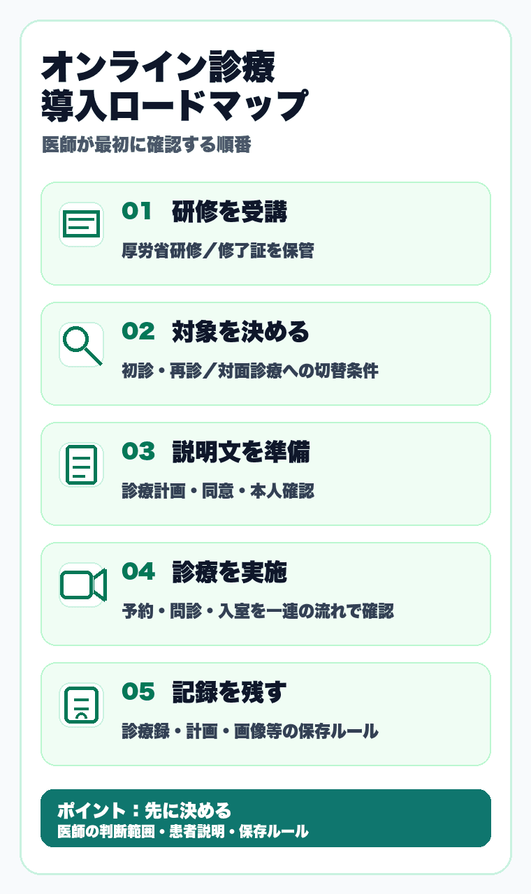 オンライン診療を始める医師向けの導入ロードマップ図
